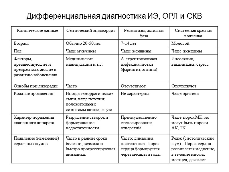 Лечение Лечение больных инфекционным эндокардитом проводится в стационаре с соблюдением следующих основных принципов (М.А.