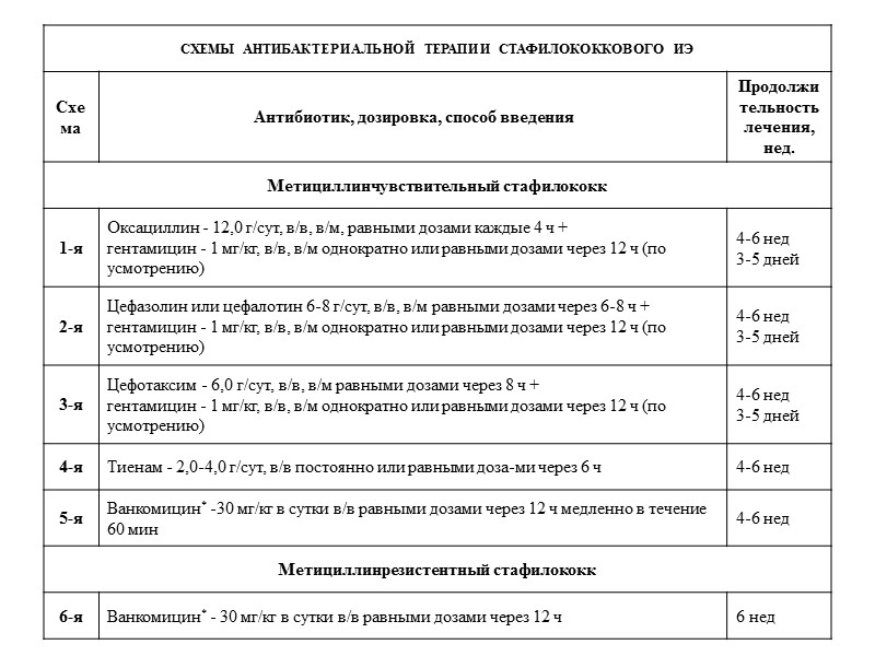 Частота возникновения транзиторной бактериемии (Durack D.T., Phil Р., 1995)