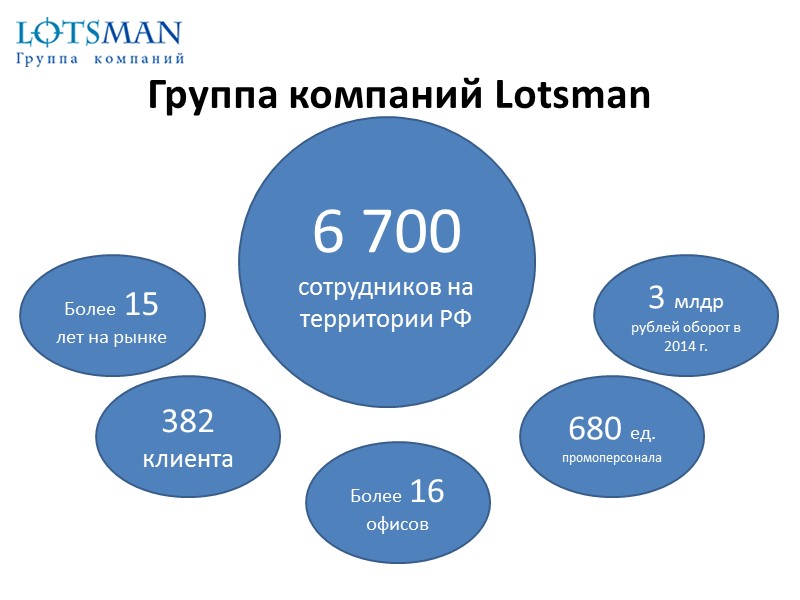 Группа компаний Lotsman 6 700 сотрудников на территории РФ Более 15 лет на рынке
