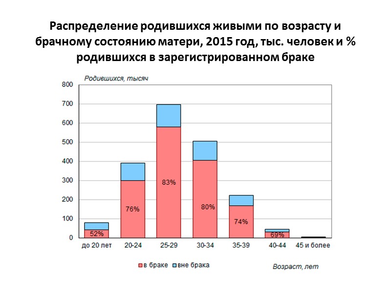 Доли трех возрастных групп в населении России по данным переписей 2002 и 2010 гг.,