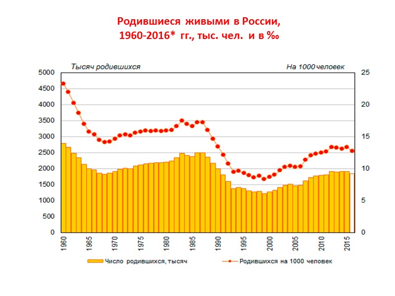 Число браков и разводов в России (тысяч) и доля родившихся вне брака (%), 1960-2016*