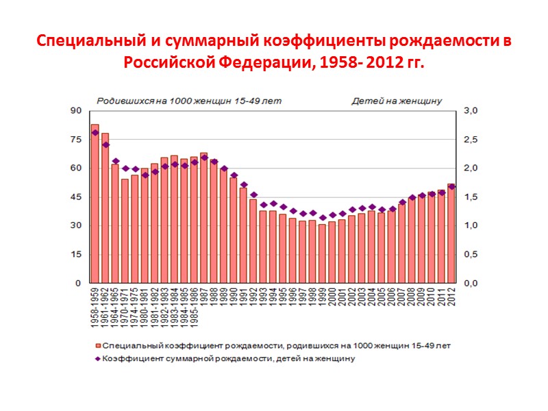 Показатели общего коэффициента рождаемости, на 2016 г. Весь мир - 20‰ Развитые страны –