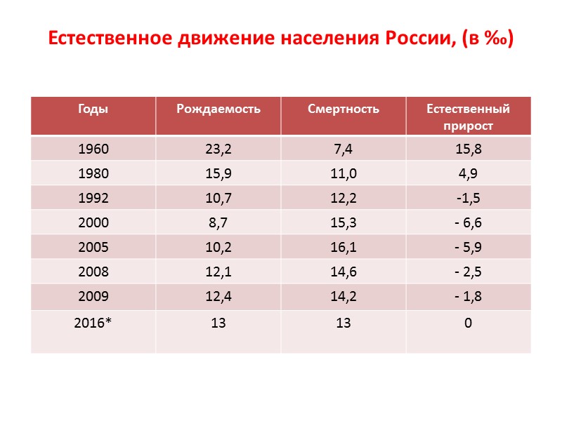 СМЕРТНОСТЬ  - процесс вымирания поколения, складывающийся из множества единичных смертей, наступающих в разных