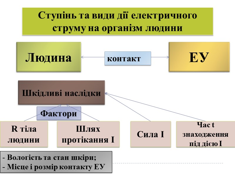 Особливості роботи мережі з ізольованою нейтраллю за наявності заземлюючого дугогасильного реактора Позитивні: Значно зменшуються