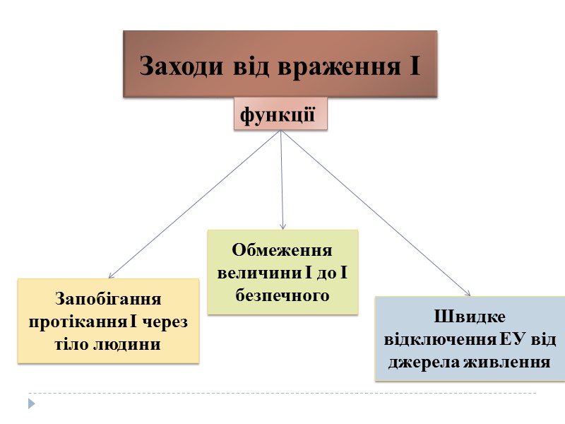 Літерні та графічні позначення типу системи заземлення Згідно вимог МЕК в умовному літерному позначенні