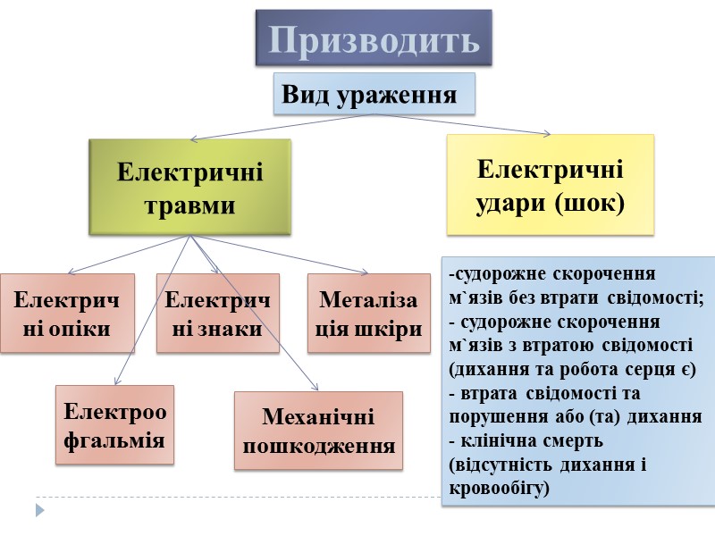 Види враження електричним струмом Місцеві електричні травми Загальні електричні травми Електричний удар  Судорожне,