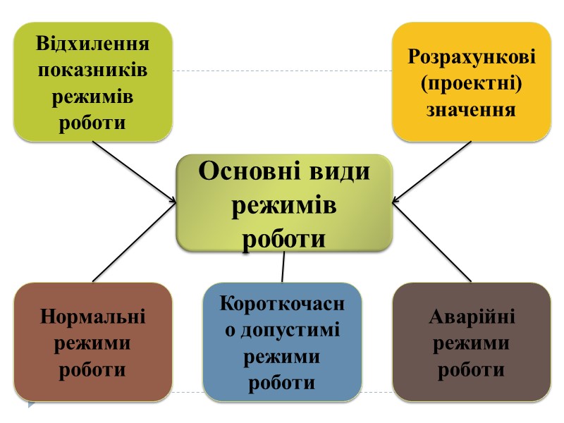 Враження людини І Основні випадки Прямий дотик до ЕУ (відкритих струмопровідних частин) Заходи безпеки