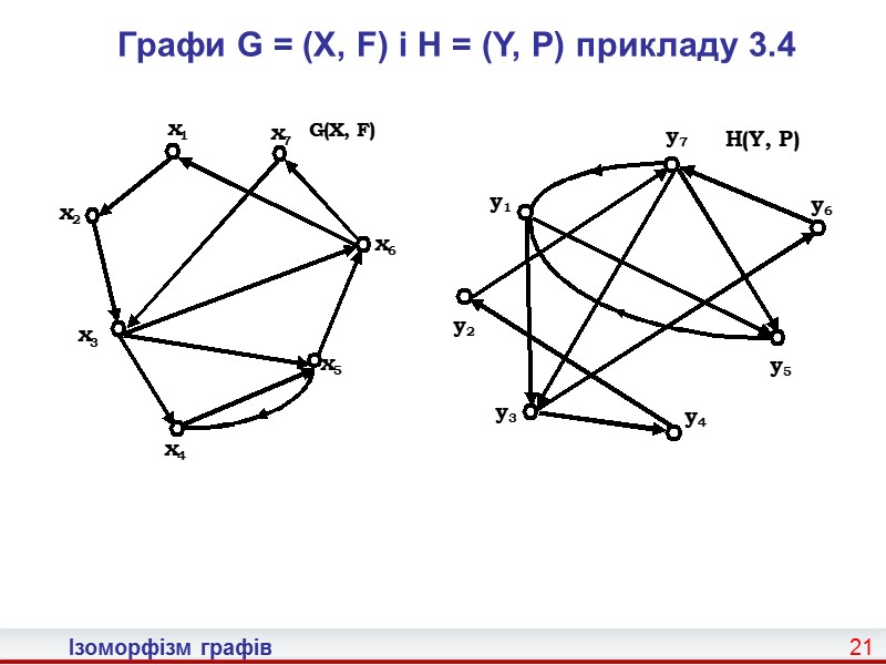 14 Ізоморфізм графів Метод зменшення кількості підстановок (1)  Для зменшення кількості підстановок (при