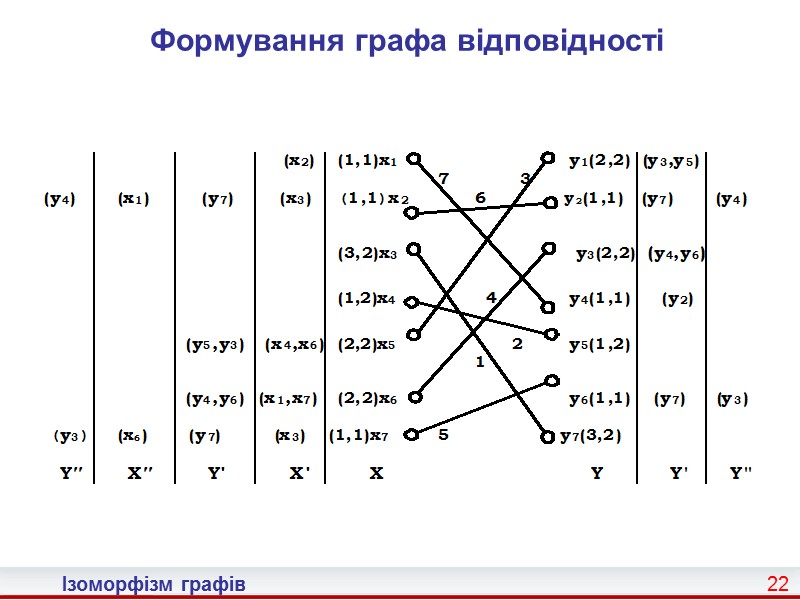 15 Ізоморфізм графів Метод зменшення кількості підстановок (2)  Якщо серед указаних k елементів