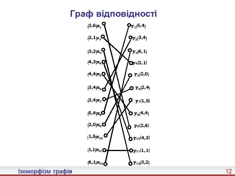 4 Ізоморфізм графів Із означення ізоморфізму випливає, що ізоморфні графи відрізняються один від одного
