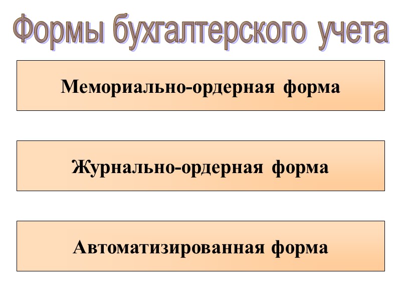 Формы бухгалтерского учета Мемориально-ордерная форма Журнально-ордерная форма Автоматизированная форма