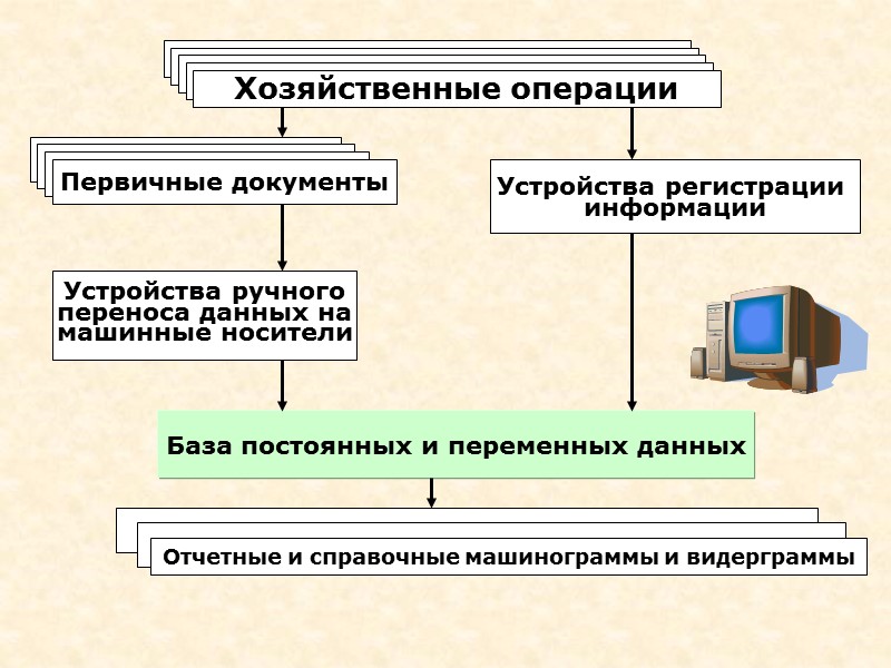 Хозяйственные операции Устройства регистрации  информации Устройства ручного переноса данных на машинные носители База