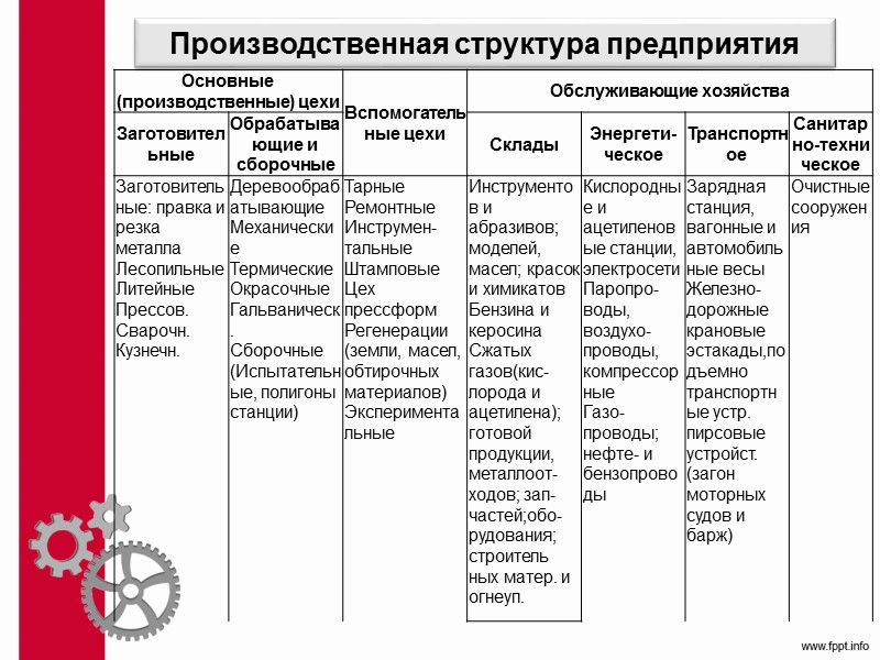 Классификация затрат рабочего времени