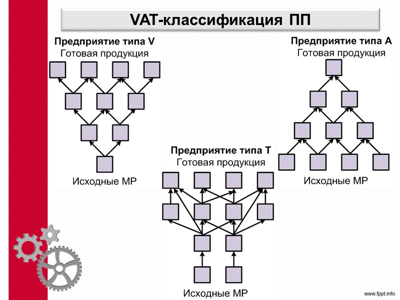7.3. Организация ПП в пространстве Планировка  участка (цеха) где Рi – число единиц