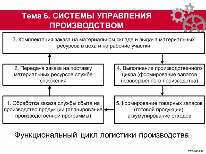 Поточное производство Поточными линиями со свободным движением называются линии, на которых передача отдельных экземпляров
