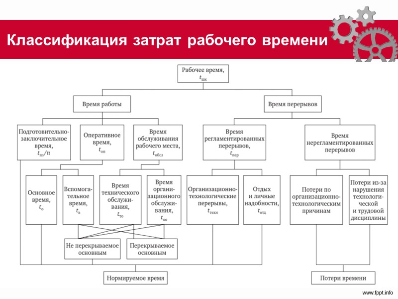 Функции и методы управления производством Функции: Планирование Организация Координация Мотивация Контроль  Методы: Административно-правовые