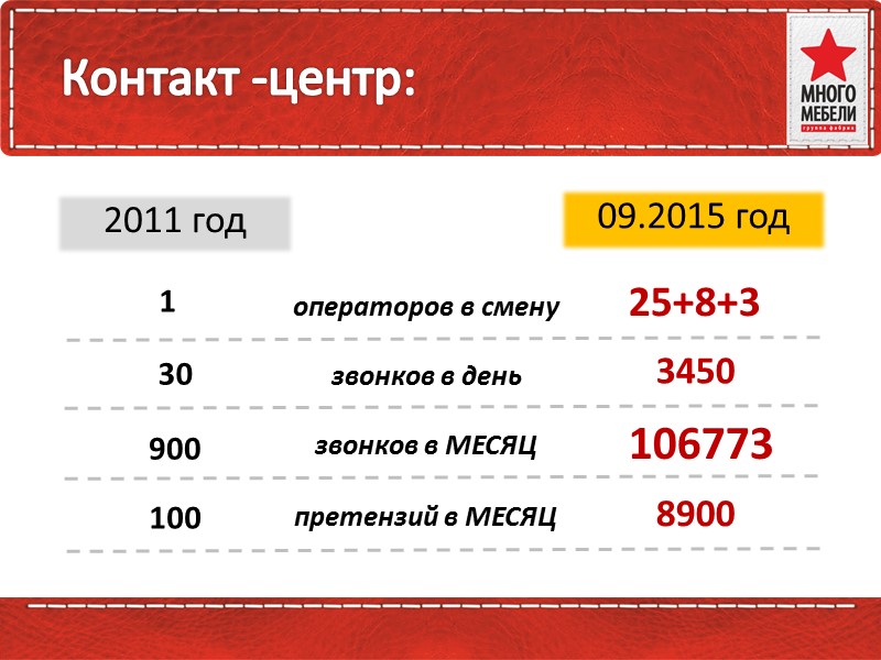 Ответственность за результат Командная работа  Профессионализм Лидерство  Готовность работать в ситуации изменений