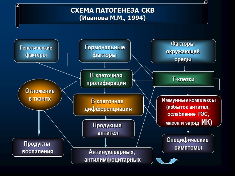 Патогенез красной волчанки схема