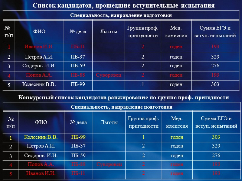 Главное управление МЧС России по субъекту Российской Федерации ведет отбор и изучение кандидатов на