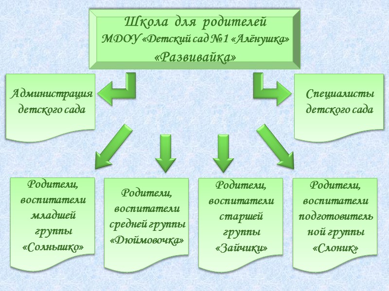 Инновационные формы работы имеют положительное значение. На первых этапах работы не все родители активно