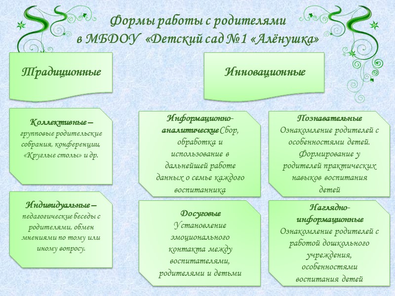Установление положительных взаимоотношений родителей и детского сада очень трудный, длительный процесс.  Главное -