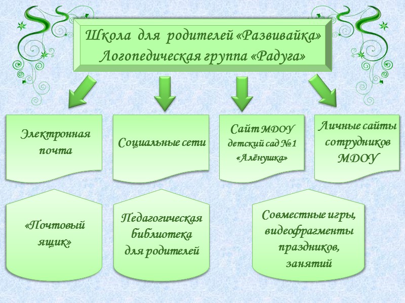 МДОУ «Детский сад № 1 «Алёнушкаа»        Старший