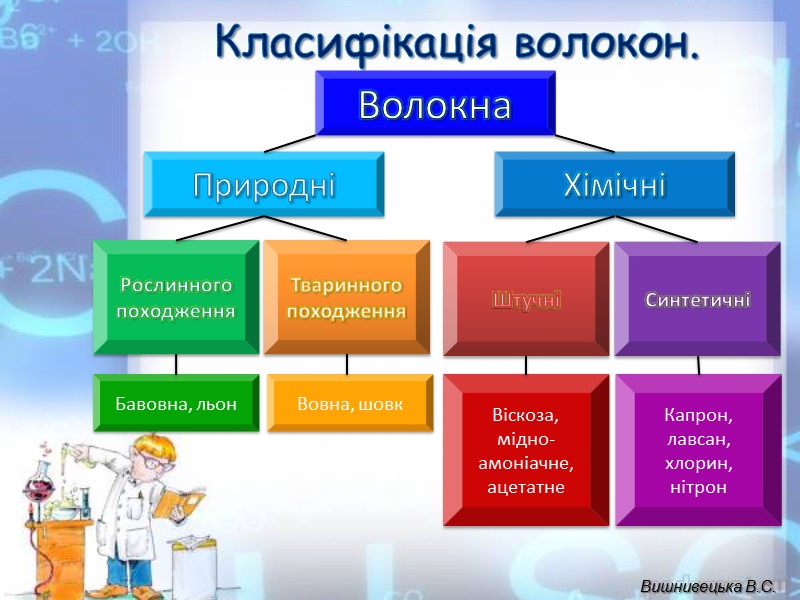 Лабораторний дослід № 6 Тема. Ознайомлення зі зразками натуральних, штучних і синтетичних  волокон.