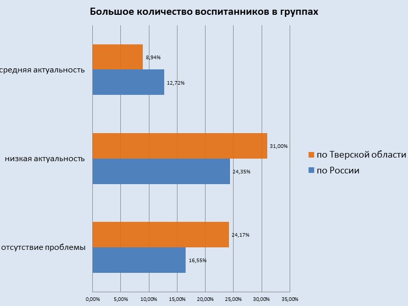 Условия реализации ФГОС ДО Статистические данные  по Тверской области  в сравнении с