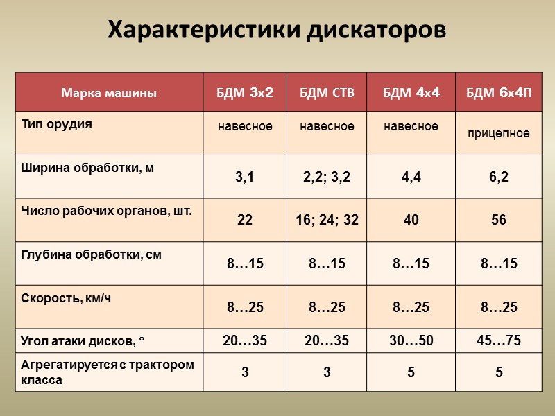 Дисковые бороны Борона дисковая БДН-3 Батарея дисков 1 - навеска; 2 - батарея; 3