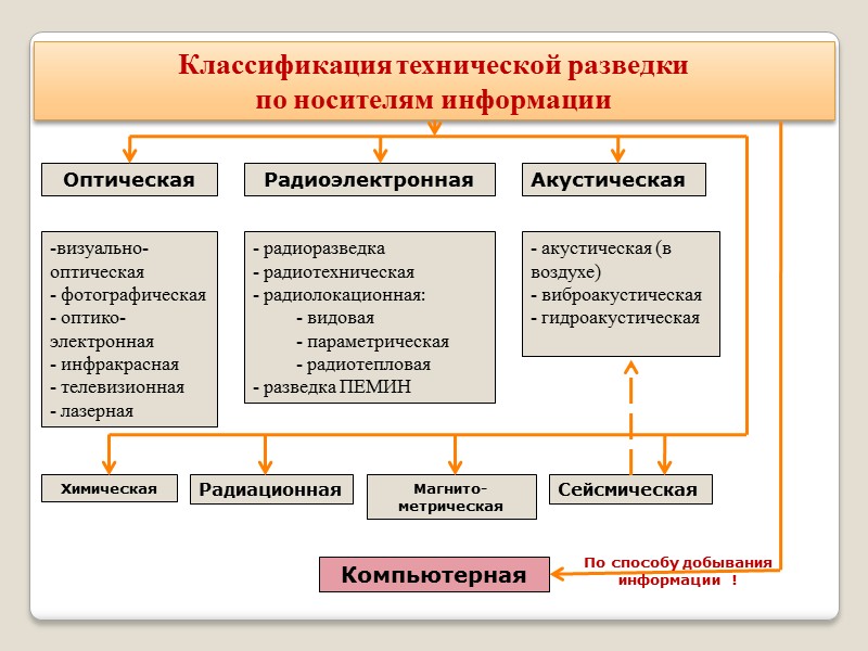 Классификация технической разведки  по носителям информации Оптическая Радиоэлектронная Акустическая визуально-оптическая  фотографическая 