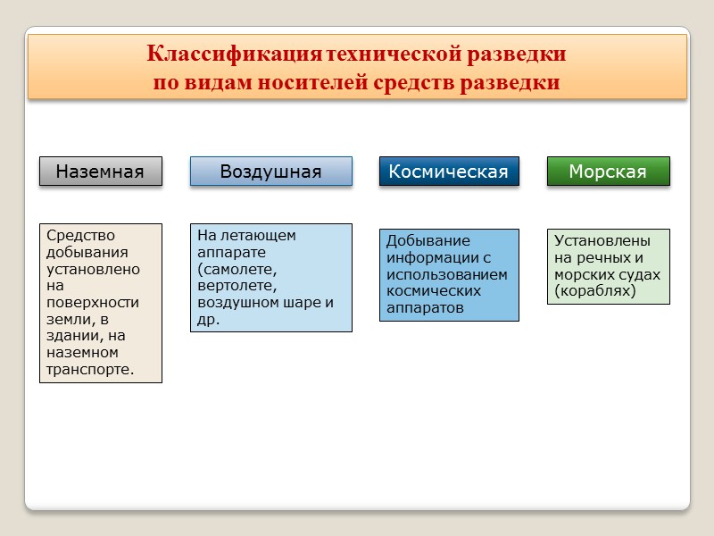 Классификация технической разведки  по видам носителей средств разведки Наземная Воздушная Космическая Морская Средство