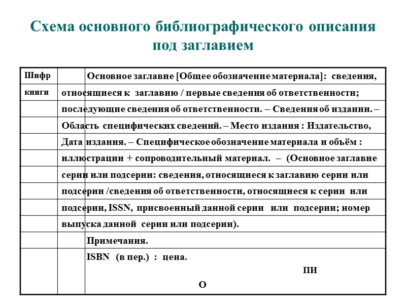 Правила описания документов