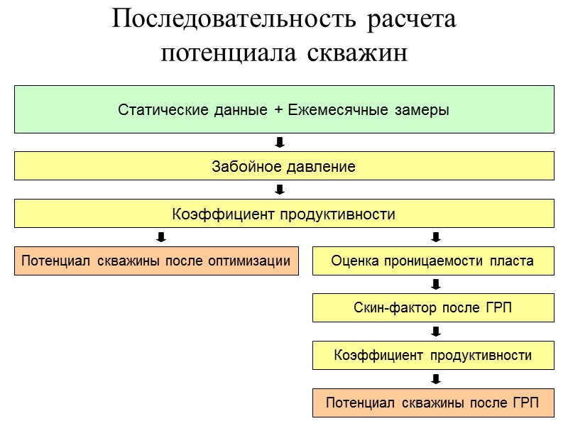 Расчет продуктивности скважины после ГПР Потенциал скважины после ГРП Коэффициент продуктивности  после ГРП