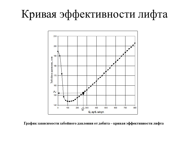 Исходные данные для расчета забойного давления механизированных скважин с учетом газа Параметры конструкции скважины