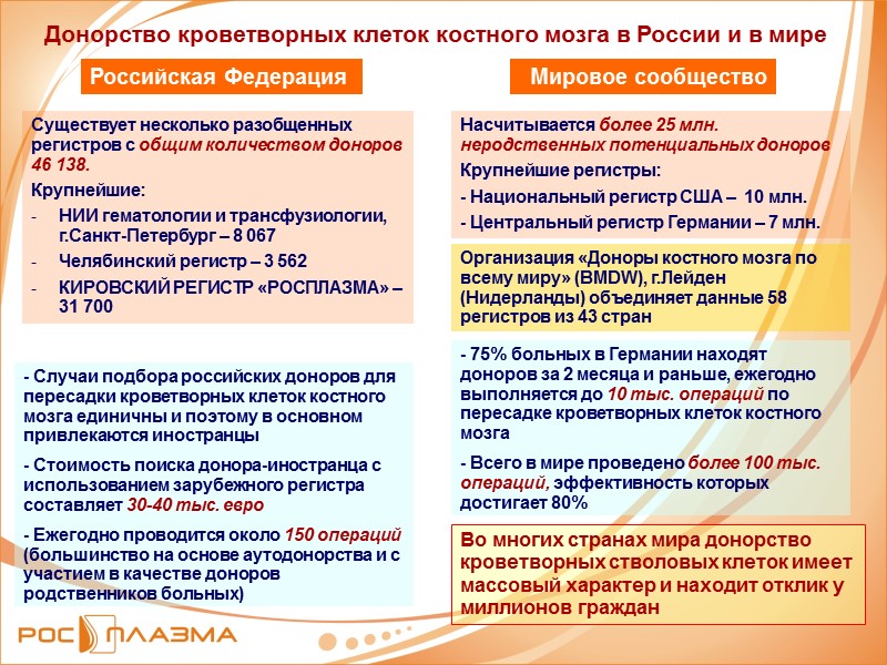 Донорство кроветворных клеток костного мозга в России и в мире Российская Федерация Мировое сообщество