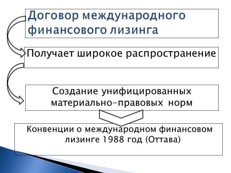 Самый распространенный договор в МЧП Договор международной  купли-продажи Создание унифицированных материально-правовых норм Точное