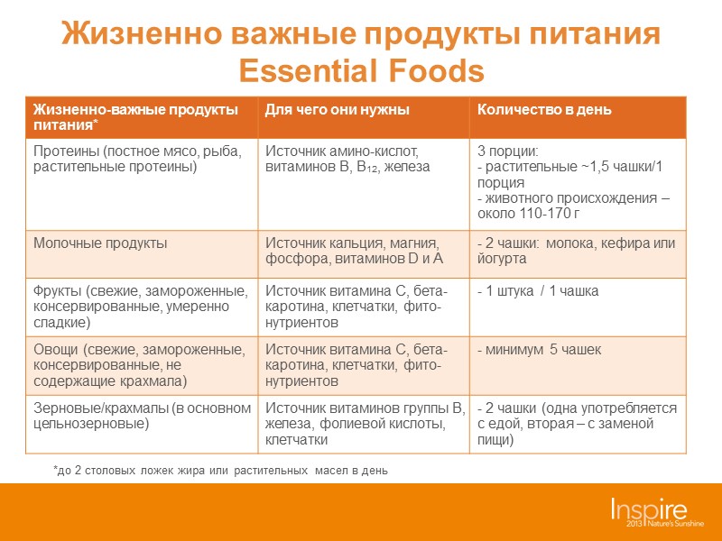 Отличия между диетами Средиземноморская диета Умеренно-жировая: оливковое масло (1/2 л в неделю) или орехи