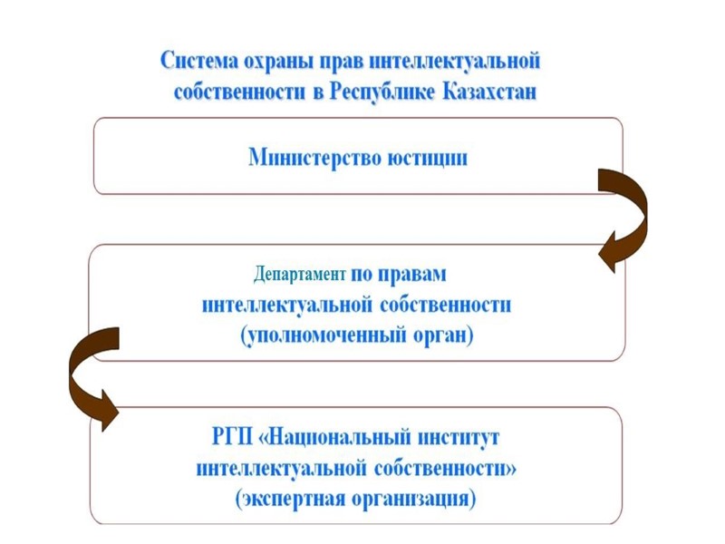 Объекты патентных прав Изобретения Полезные модели Промышленные  образцы Способы клонирования человека Способы модификации
