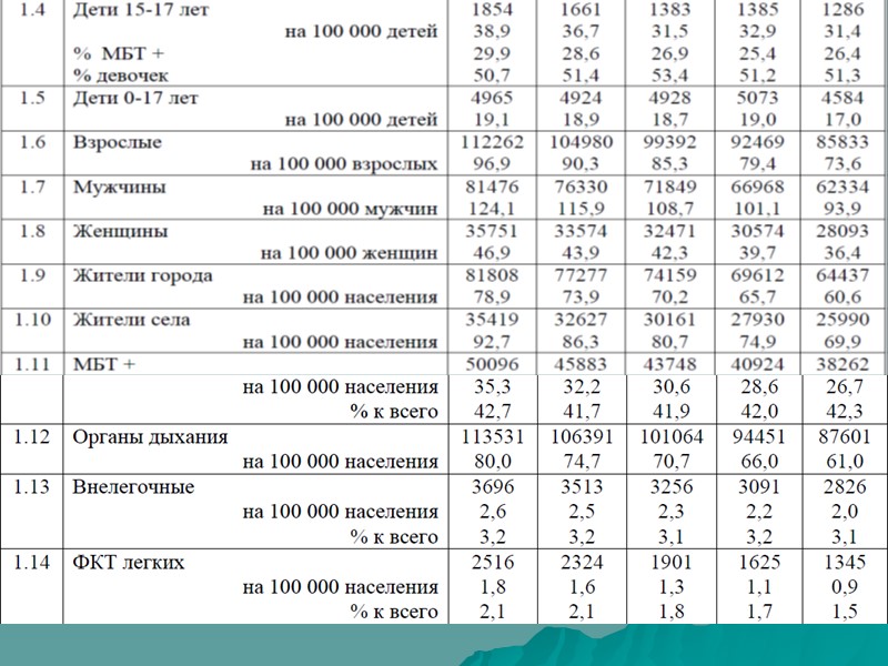 Можно сказать, что в последние годы намного улучшилась ситуация с заболеваемостью в России. На
