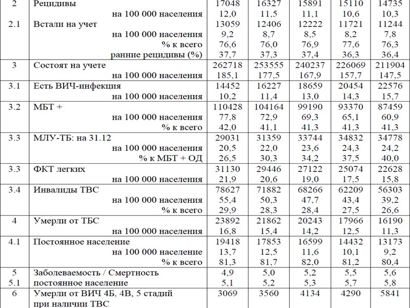 Если провести анализ заболеваемости среди социальных групп населения, то можно сделать следующие выводы (в