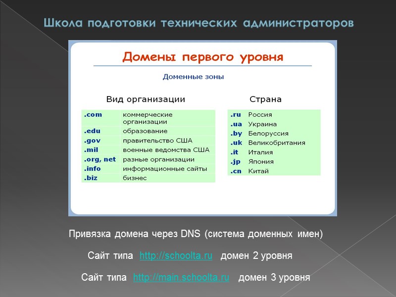 Школа подготовки технических администраторов       Привязка домена через DNS