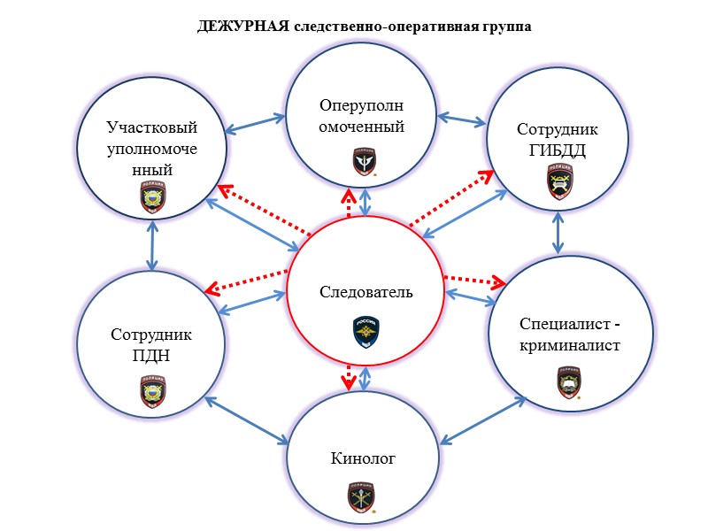 Состав сог. Виды следственно-оперативных групп. Состав оперативно следственной группы. Схема действия следственно-оперативной группы. Кто входит в состав следственно-оперативной группы.