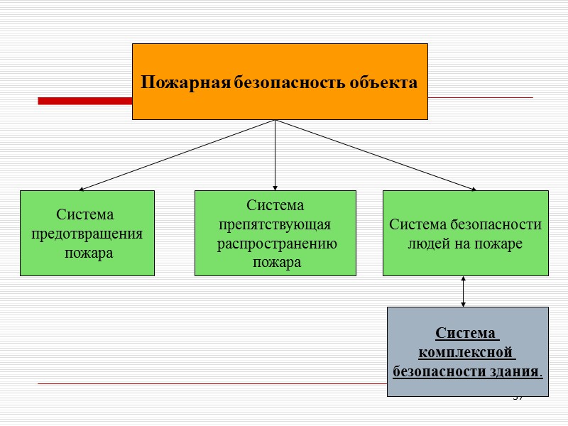 Система предотвращения пожара