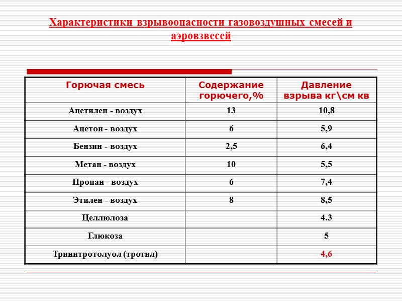 56 Общие понятия и определения в области пожарной безопасности.    возгорание –