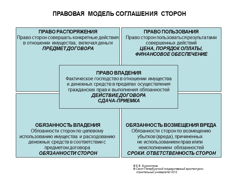 © Б.В. Бурмистров   © Санкт-Петербургский государственный архитектурно- строительный университет 2012  ЦЕНА