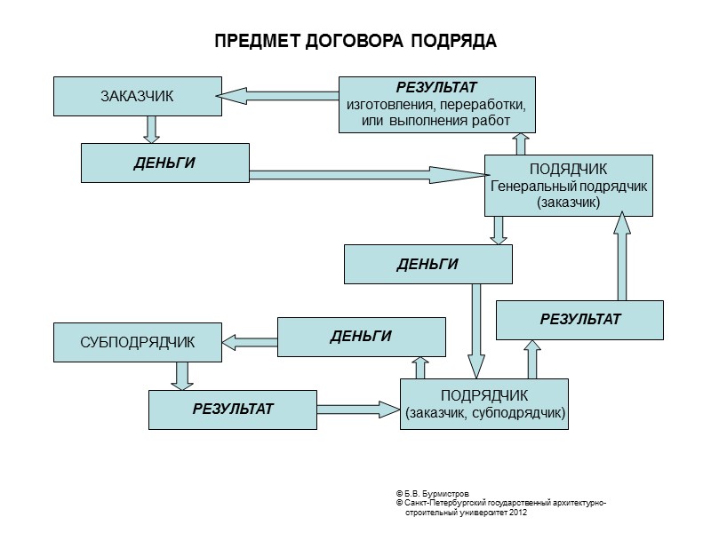 © Б.В. Бурмистров   © Санкт-Петербургский государственный архитектурно- строительный университет 2012  ОТВЕТСТВЕННОСТЬ