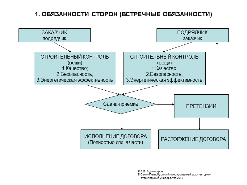 © Б.В. Бурмистров   © Санкт-Петербургский государственный архитектурно- строительный университет 2012  ДЕЙСТВИЕ