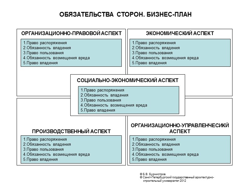 © Б.В. Бурмистров   © Санкт-Петербургский государственный архитектурно- строительный университет 2012  ИНФОРМАЦИЯ