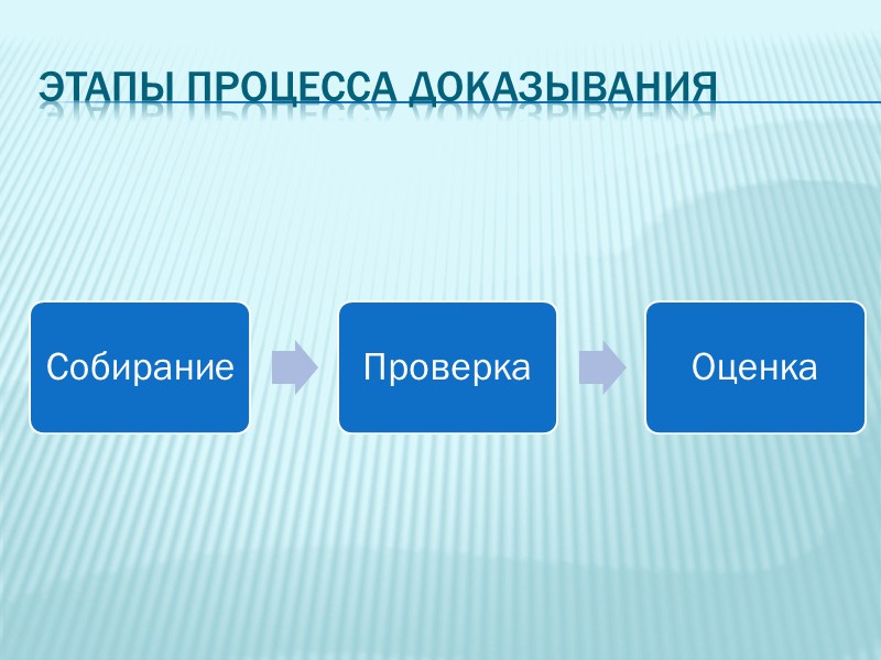 Недопустимые доказательства доказательства, полученные с нарушением УПК РФ ПОСЛЕДСТВИЯ: Не имеют юридической силы 