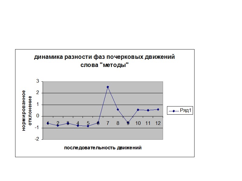 Измерение с помощью программы